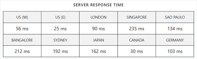 Hosting.com svarstids test