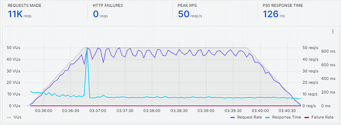 HostGator stresstestresultat