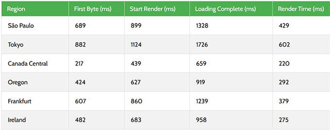 Rapyd Cloud server svarstidstest