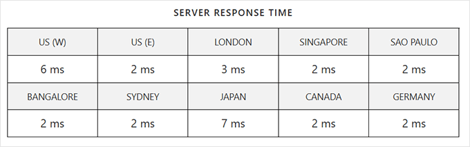Rocket.net svarstid