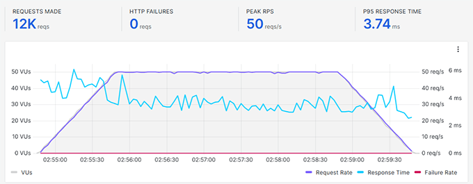 WordPress.com stresstest